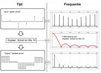 Grafiek tijd en spectrum sinustoon en kanteelinterpolatie.jpg